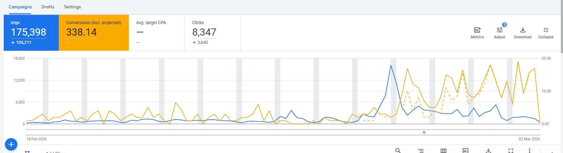 Risultati campagna Google Ads